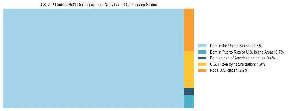 Treemap showing the population distribution by nativity and citizenship status in US ZIP Code 29501 based on U.S. Census data.