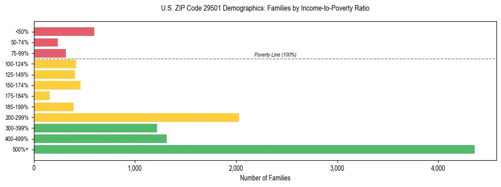 Horizontal bar chart showing family distribution by income-to-poverty ratio in US ZIP Code 29501, based on 2023 ACS data.