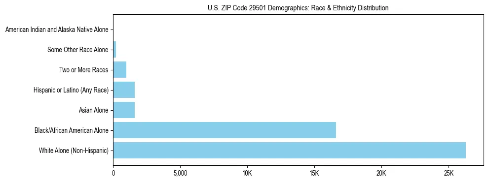 Race and Ethnicity Distribution Chart for US ZIP Code 29501