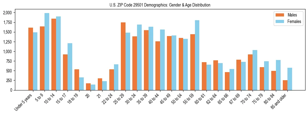 Bar chart showing the population distribution of US ZIP Code 29501 by age group and gender, based on 2023 ACS data.