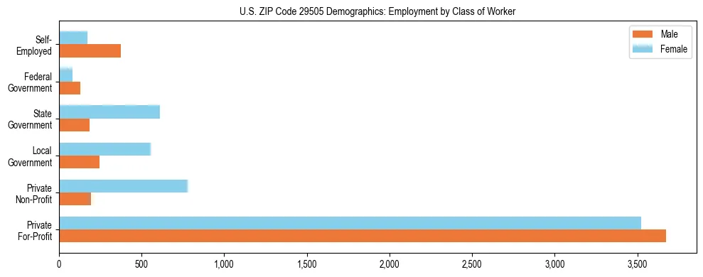 Horizontal bar chart showing employment distribution by class of worker and gender in US ZIP Code 29505, based on 2023 ACS data.