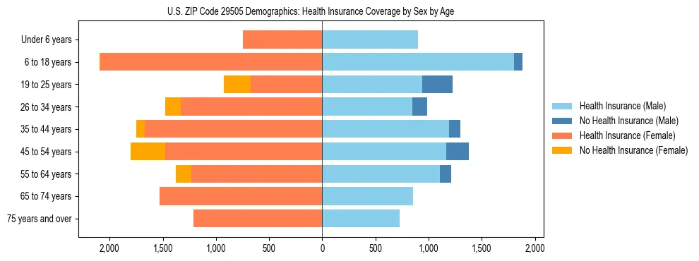 Pyramid chart showing health insurance coverage by age and sex in US ZIP Code 29505.