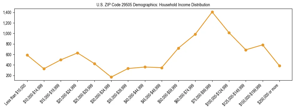 Horizontal bar chart showing household income distribution in US ZIP Code 29505.