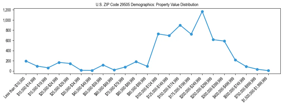 Line chart showing the distribution of property values for owner-occupied housing units in US ZIP Code 29505.