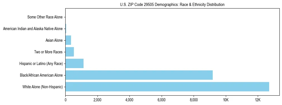 Race and Ethnicity Distribution Chart for US ZIP Code 29505