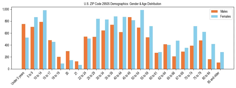 Bar chart showing the population distribution of US ZIP Code 29505 by age group and gender, based on 2023 ACS data.
