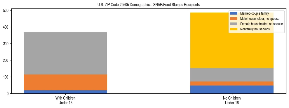 Stacked bar chart showing SNAP/Food Stamps recipient household composition by presence of children under 18 in US ZIP Code 29505, based on 2023 ACS data.