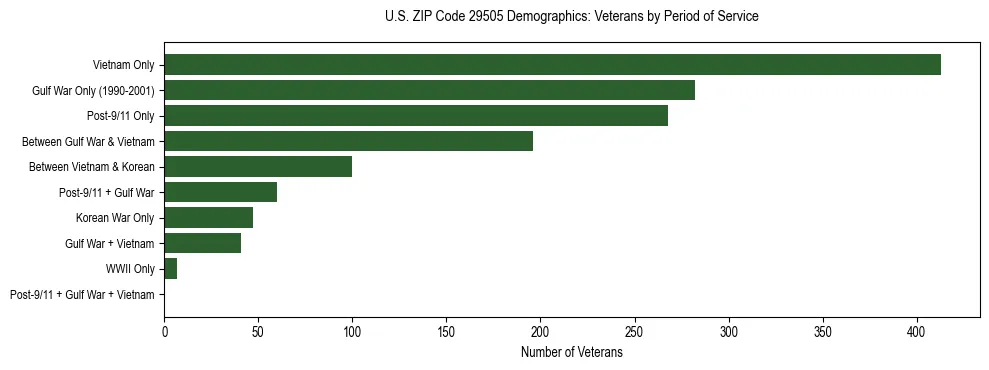 Horizontal bar chart showing veteran distribution by period of military service in US ZIP Code 29505, based on 2023 ACS data.