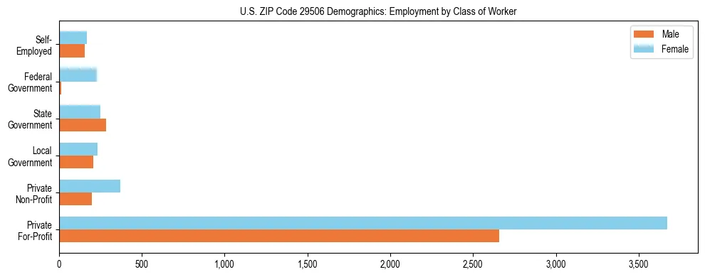 Horizontal bar chart showing employment distribution by class of worker and gender in US ZIP Code 29506, based on 2023 ACS data.