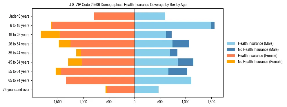 Pyramid chart showing health insurance coverage by age and sex in US ZIP Code 29506.