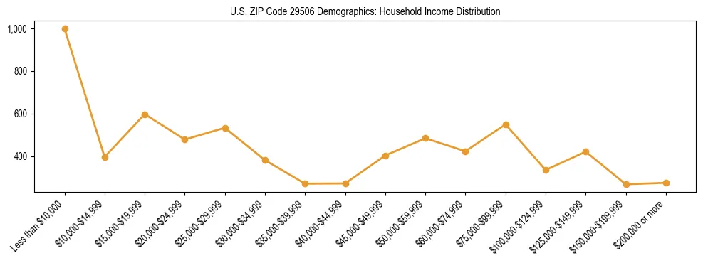 Horizontal bar chart showing household income distribution in US ZIP Code 29506.