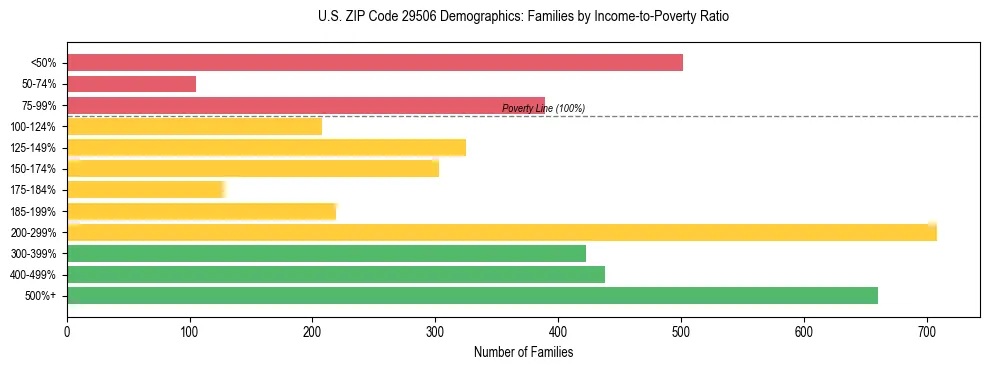 Horizontal bar chart showing family distribution by income-to-poverty ratio in US ZIP Code 29506, based on 2023 ACS data.