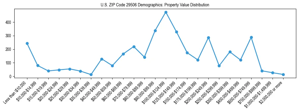 Line chart showing the distribution of property values for owner-occupied housing units in US ZIP Code 29506.