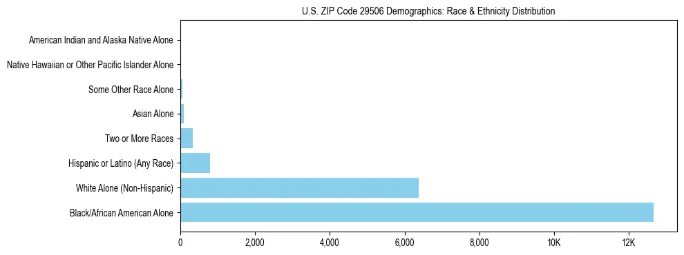 Race and Ethnicity Distribution Chart for US ZIP Code 29506