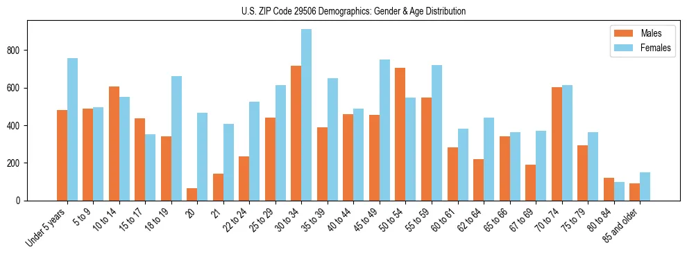 Bar chart showing the population distribution of US ZIP Code 29506 by age group and gender, based on 2023 ACS data.