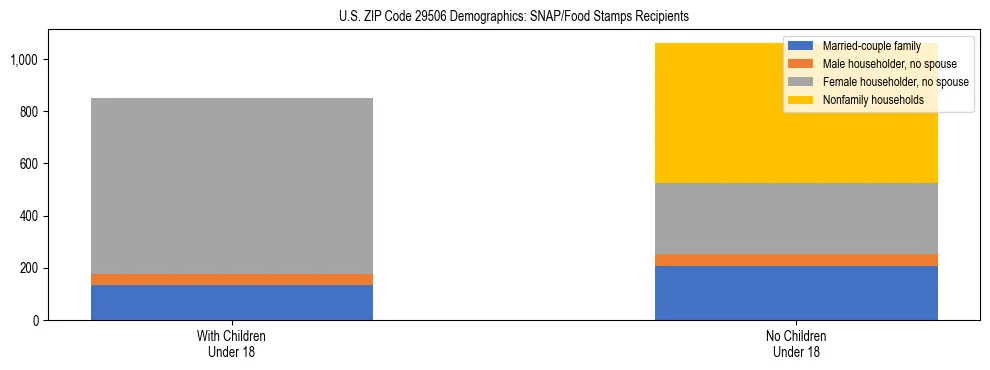 Stacked bar chart showing SNAP/Food Stamps recipient household composition by presence of children under 18 in US ZIP Code 29506, based on 2023 ACS data.