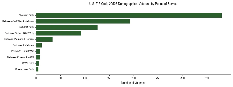 Horizontal bar chart showing veteran distribution by period of military service in US ZIP Code 29506, based on 2023 ACS data.