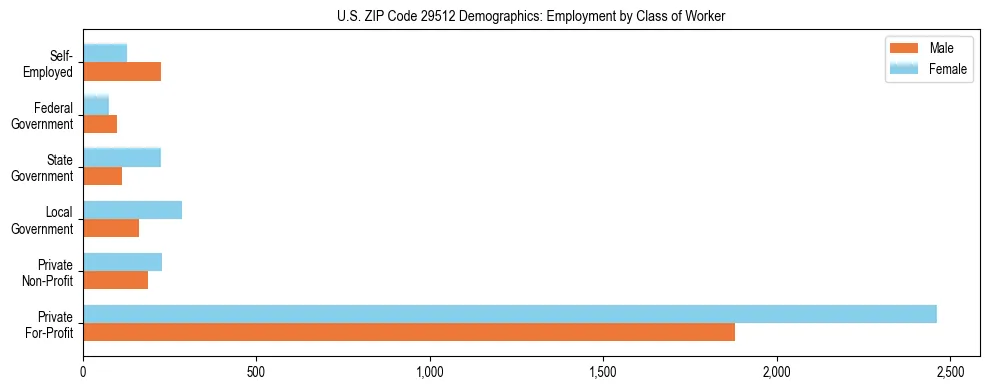 Horizontal bar chart showing employment distribution by class of worker and gender in US ZIP Code 29512, based on 2023 ACS data.