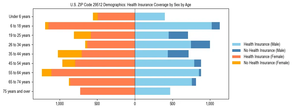 Pyramid chart showing health insurance coverage by age and sex in US ZIP Code 29512.