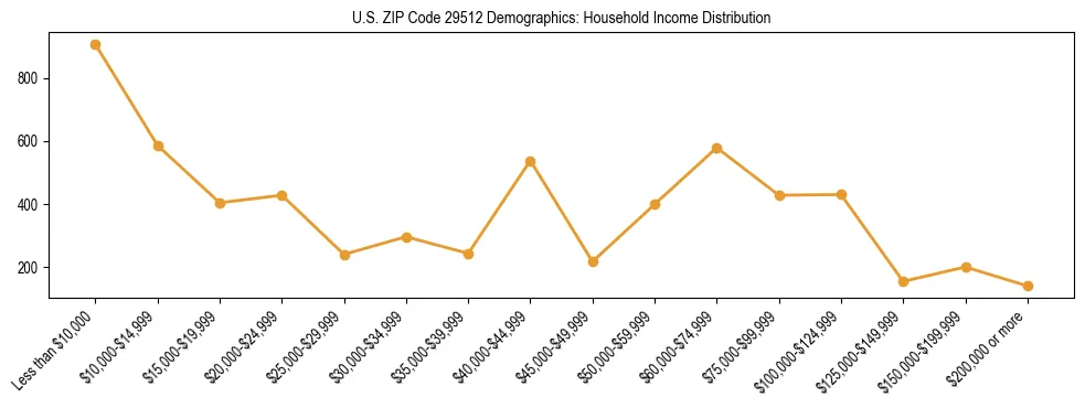 Horizontal bar chart showing household income distribution in US ZIP Code 29512.