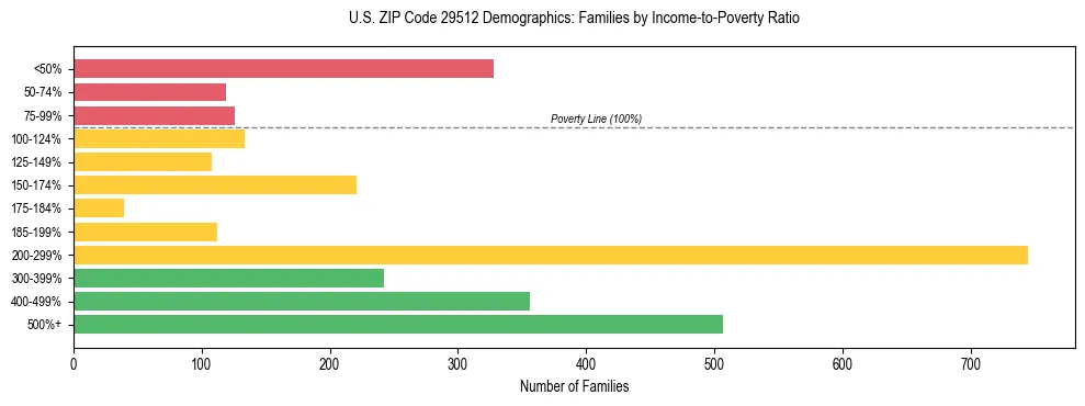 Horizontal bar chart showing family distribution by income-to-poverty ratio in US ZIP Code 29512, based on 2023 ACS data.