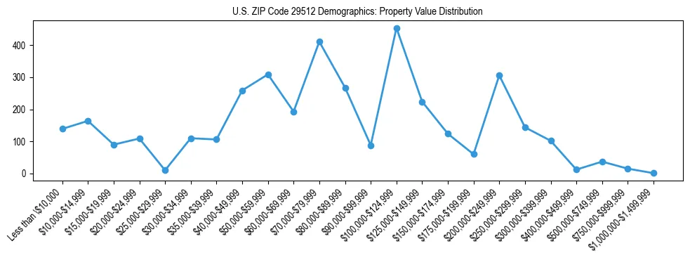 Line chart showing the distribution of property values for owner-occupied housing units in US ZIP Code 29512.