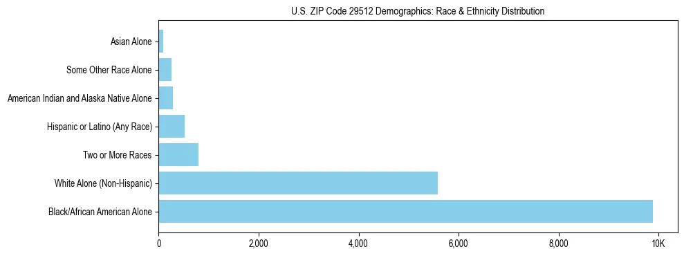 Race and Ethnicity Distribution Chart for US ZIP Code 29512