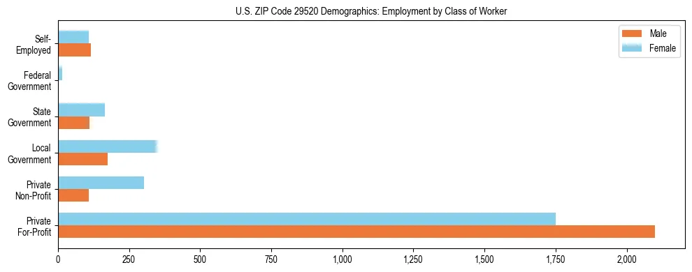Horizontal bar chart showing employment distribution by class of worker and gender in US ZIP Code 29520, based on 2023 ACS data.