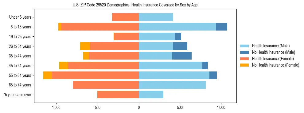 Pyramid chart showing health insurance coverage by age and sex in US ZIP Code 29520.