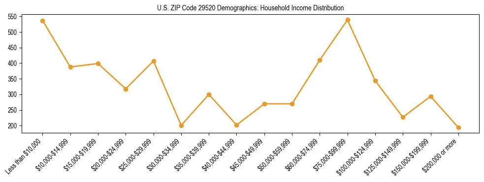 Horizontal bar chart showing household income distribution in US ZIP Code 29520.