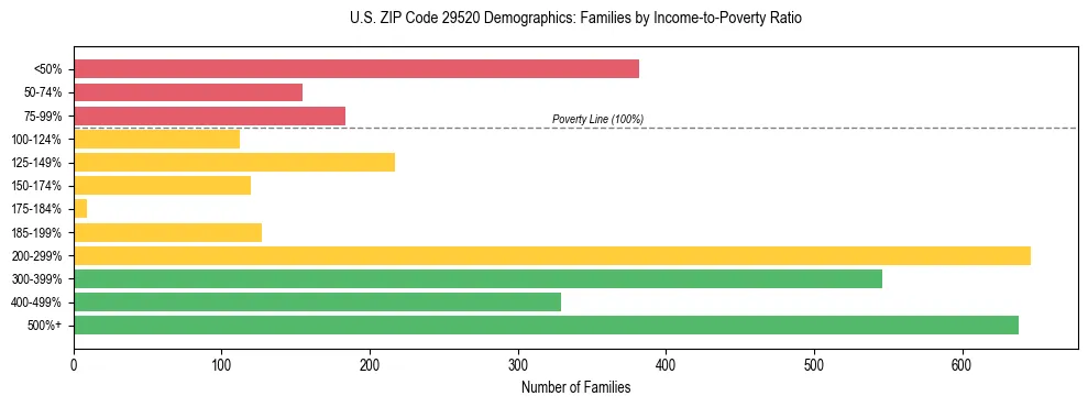 Horizontal bar chart showing family distribution by income-to-poverty ratio in US ZIP Code 29520, based on 2023 ACS data.