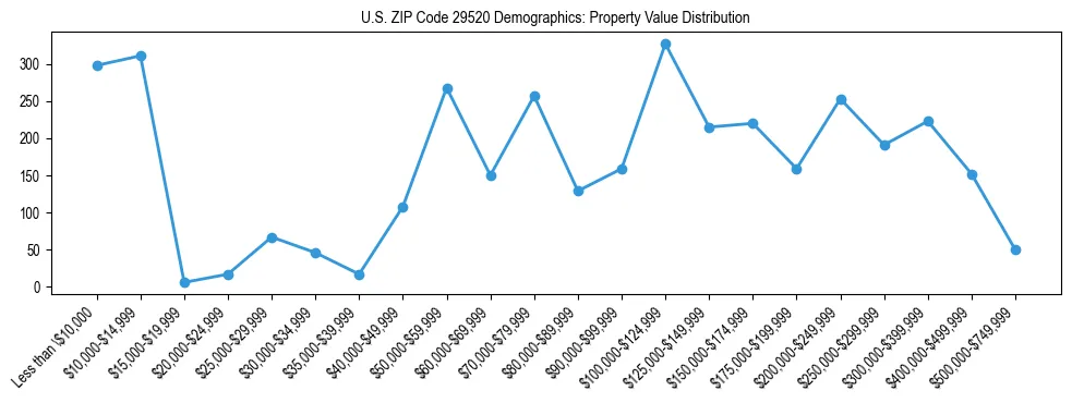 Line chart showing the distribution of property values for owner-occupied housing units in US ZIP Code 29520.