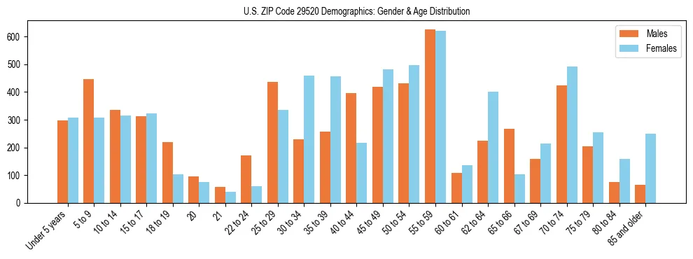 Bar chart showing the population distribution of US ZIP Code 29520 by age group and gender, based on 2023 ACS data.