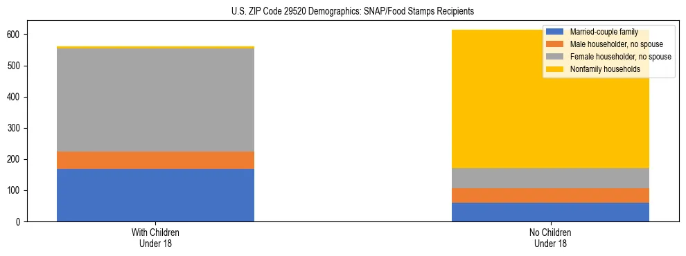 Stacked bar chart showing SNAP/Food Stamps recipient household composition by presence of children under 18 in US ZIP Code 29520, based on 2023 ACS data.