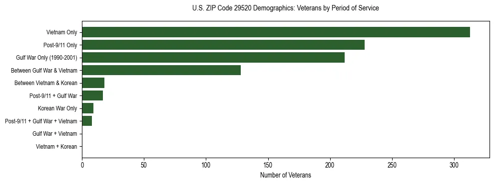Horizontal bar chart showing veteran distribution by period of military service in US ZIP Code 29520, based on 2023 ACS data.