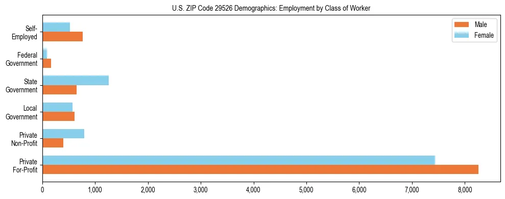 Horizontal bar chart showing employment distribution by class of worker and gender in US ZIP Code 29526, based on 2023 ACS data.