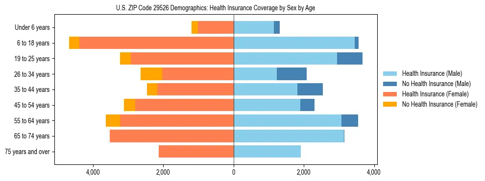 Pyramid chart showing health insurance coverage by age and sex in US ZIP Code 29526.