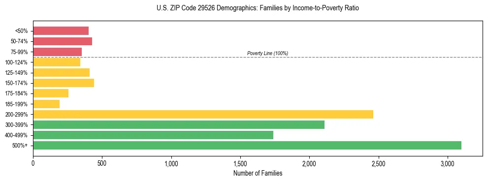 Horizontal bar chart showing family distribution by income-to-poverty ratio in US ZIP Code 29526, based on 2023 ACS data.