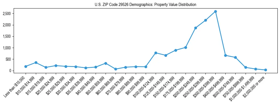 Line chart showing the distribution of property values for owner-occupied housing units in US ZIP Code 29526.