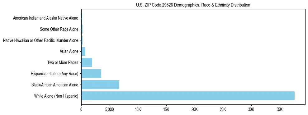Race and Ethnicity Distribution Chart for US ZIP Code 29526