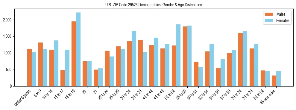 Bar chart showing the population distribution of US ZIP Code 29526 by age group and gender, based on 2023 ACS data.
