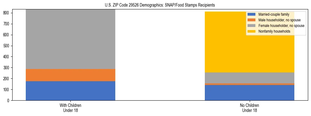 Stacked bar chart showing SNAP/Food Stamps recipient household composition by presence of children under 18 in US ZIP Code 29526, based on 2023 ACS data.
