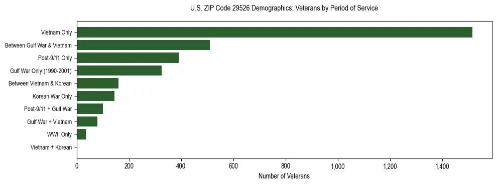 Horizontal bar chart showing veteran distribution by period of military service in US ZIP Code 29526, based on 2023 ACS data.