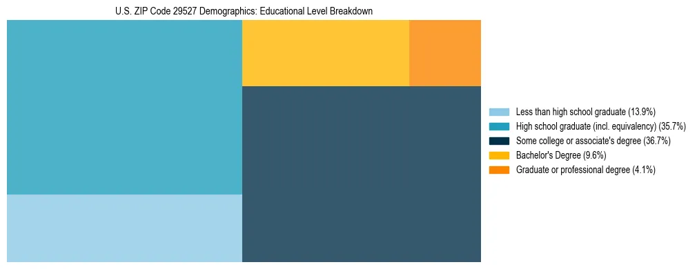 Treemap chart illustrating the educational attainment breakdown for population 25 years and over in US ZIP Code 29527.
