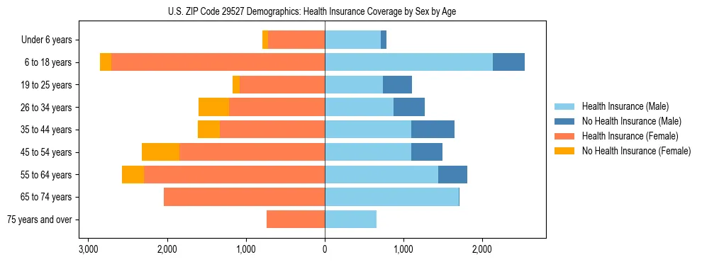 Pyramid chart showing health insurance coverage by age and sex in US ZIP Code 29527.