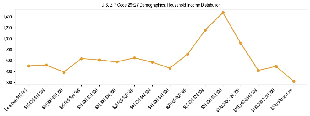 Horizontal bar chart showing household income distribution in US ZIP Code 29527.