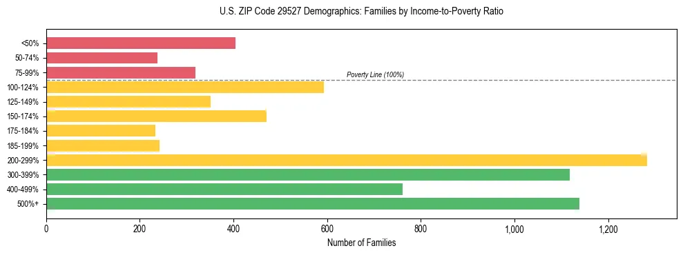 Horizontal bar chart showing family distribution by income-to-poverty ratio in US ZIP Code 29527, based on 2023 ACS data.