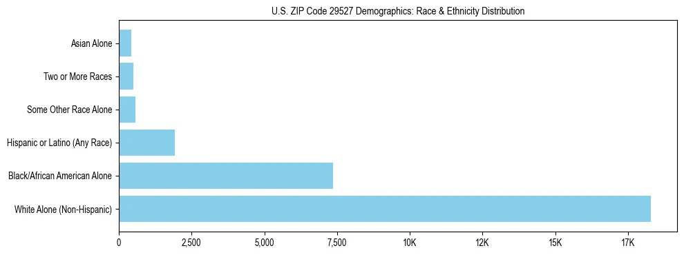 Race and Ethnicity Distribution Chart for US ZIP Code 29527