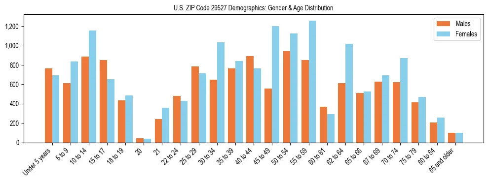 Bar chart showing the population distribution of US ZIP Code 29527 by age group and gender, based on 2023 ACS data.