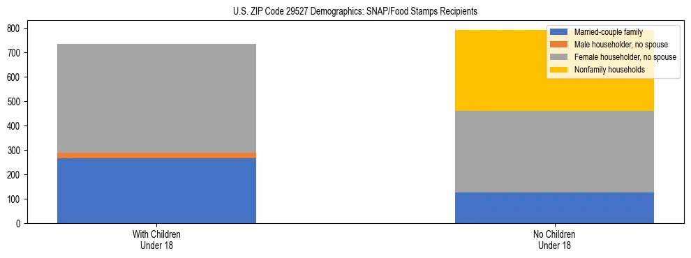 Stacked bar chart showing SNAP/Food Stamps recipient household composition by presence of children under 18 in US ZIP Code 29527, based on 2023 ACS data.